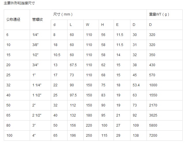 Q11F 型 PN16~PN63 一片式内螺纹球阀